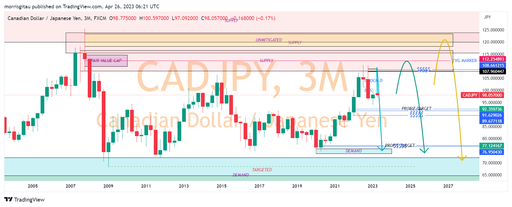 CADJPY 3M