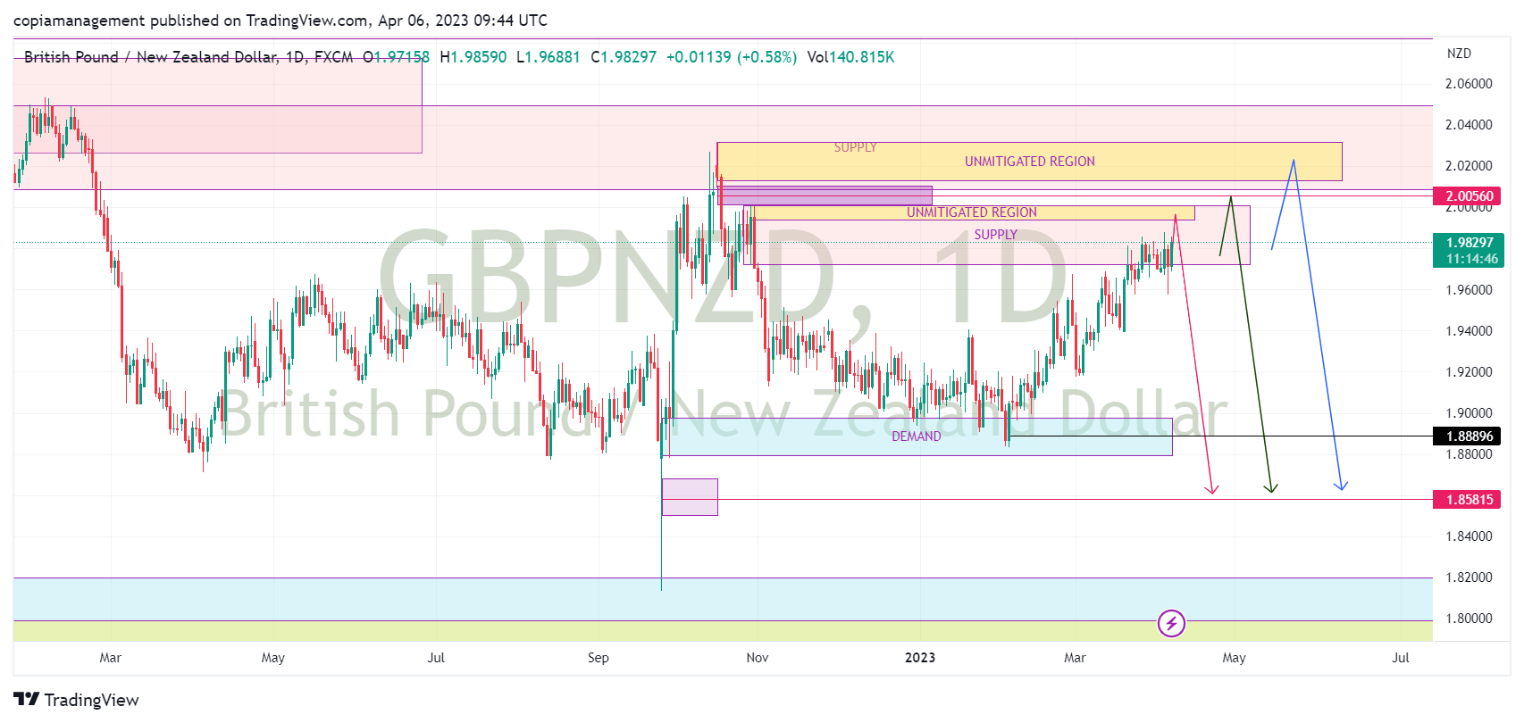 GBPNZD DAILY