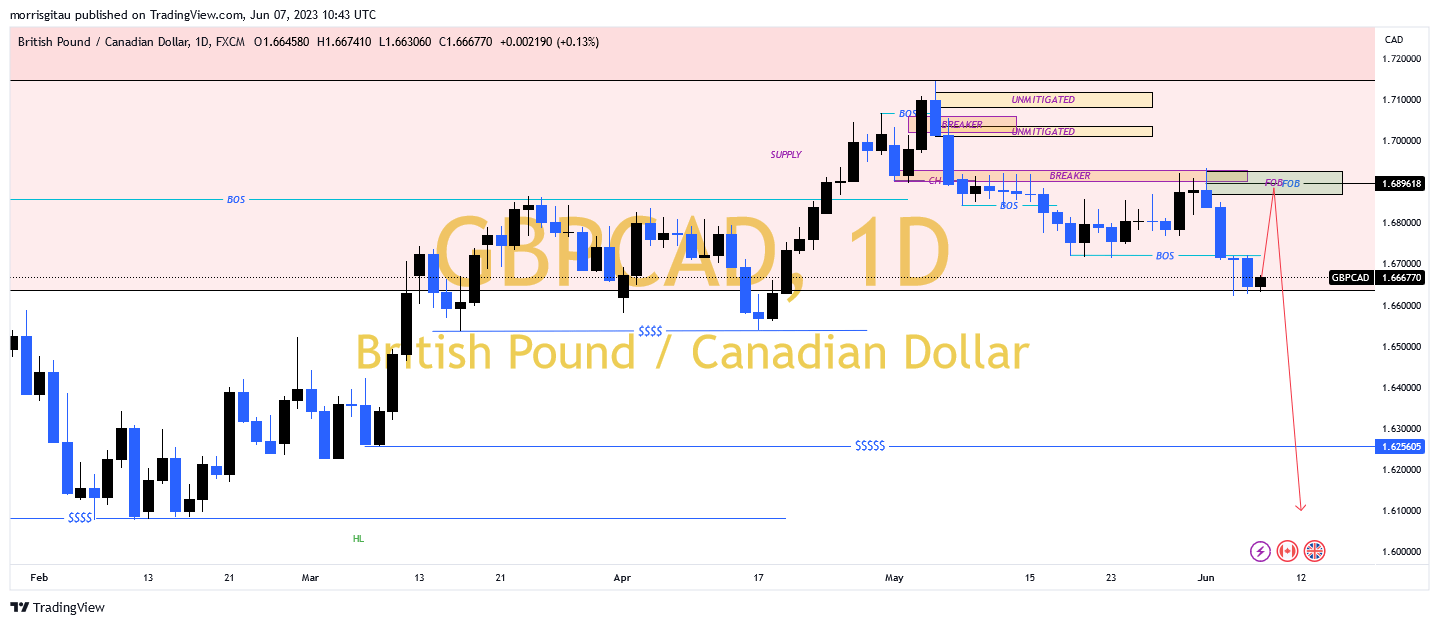 GBPCAD SHORT