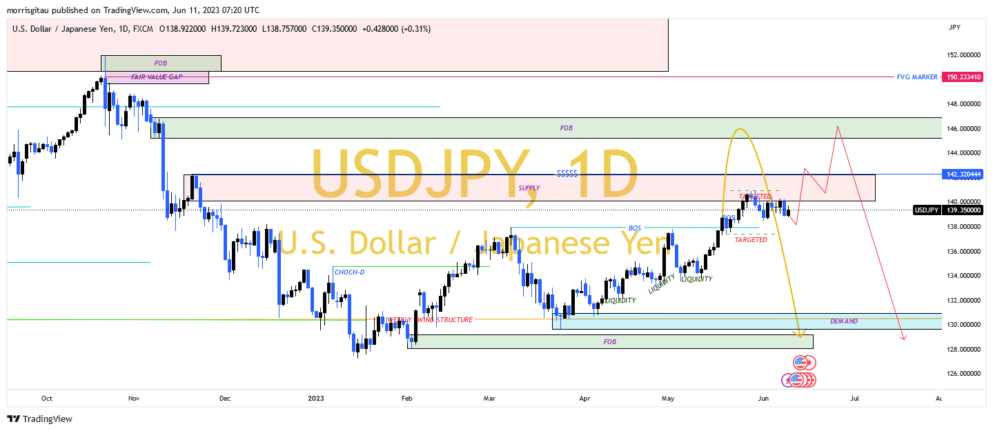 USDJPY DAILY CHART