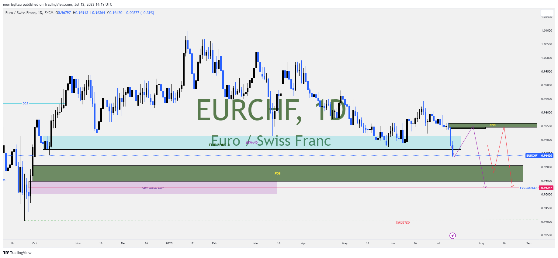 EURCHF CHART