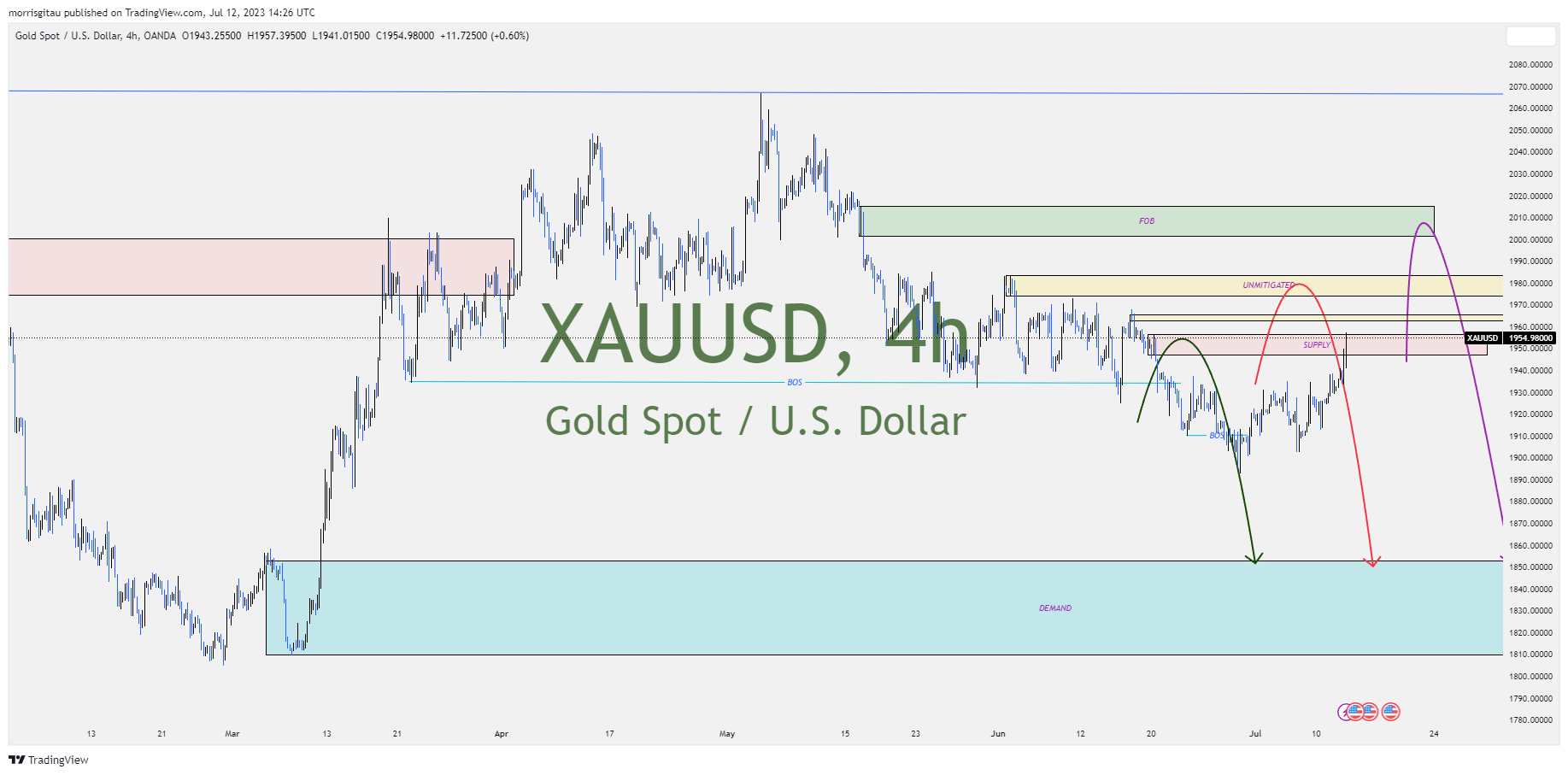 GOLDUSD CHART