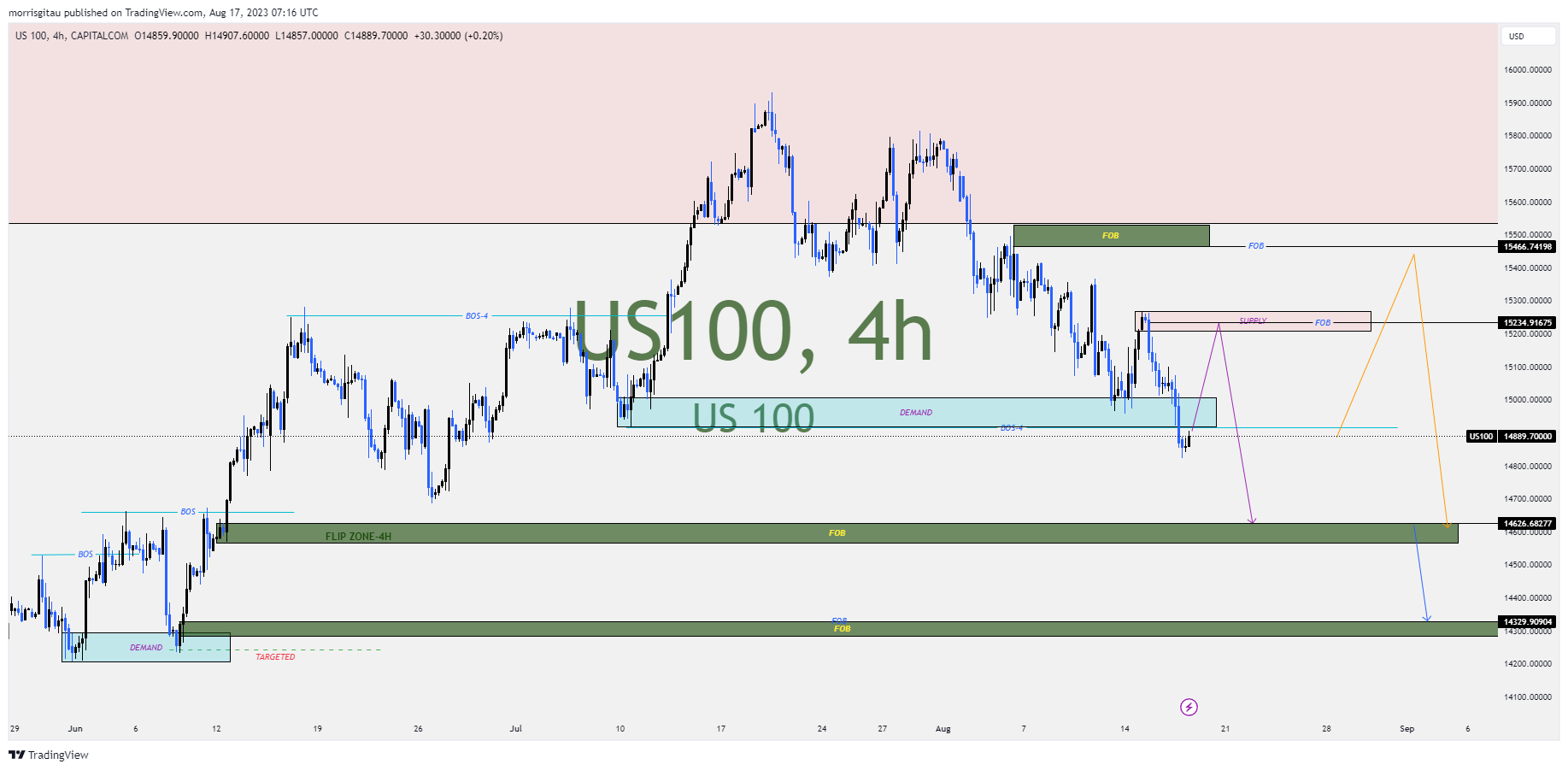 US 100 CHART