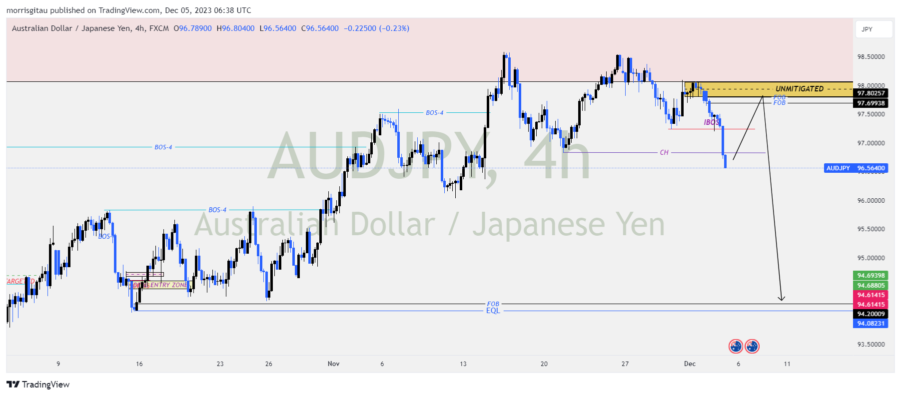 AUDJPY CHART