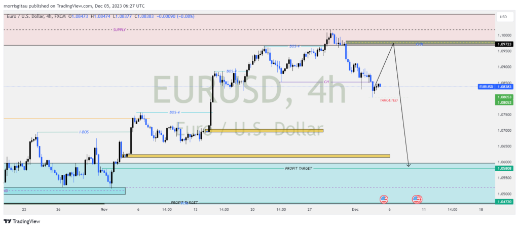 EURUSD CHART