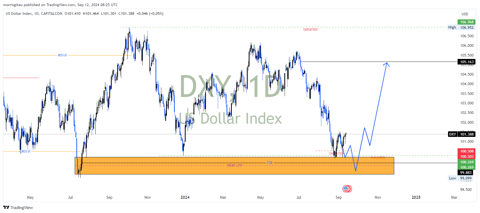 US DOLLAR INDEX